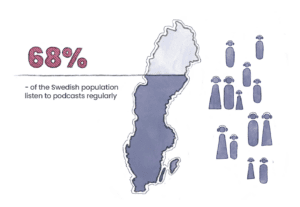 podcast listening is increasing